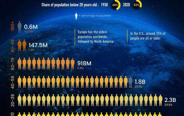 the world's  population