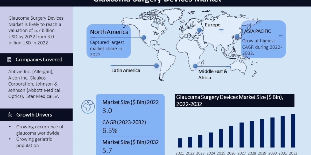 Glaucoma Surgery Devices Market Size, Share, Analysis Challenges, and Future Growth Forecast 2023-2032