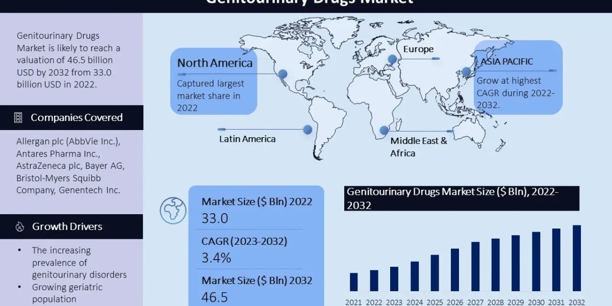 Genitourinary Drugs Market Size, Share, Trends, Analysis Report And Future Predictions