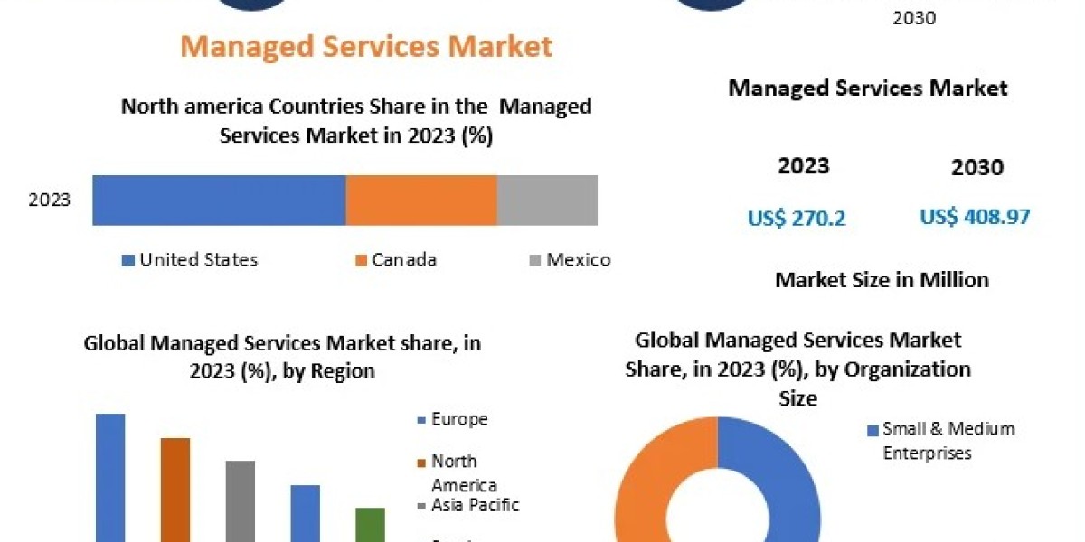 Managed Services Market COVID-19 Impact Analysis-2030