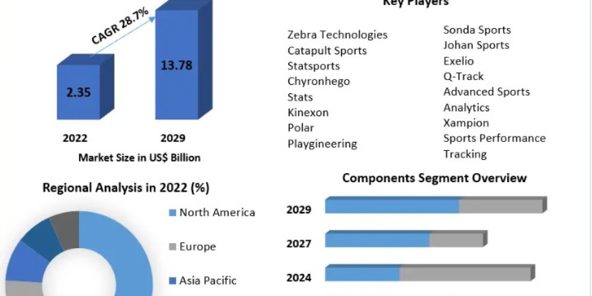 Player Tracking Market Regional Forecast To 2029