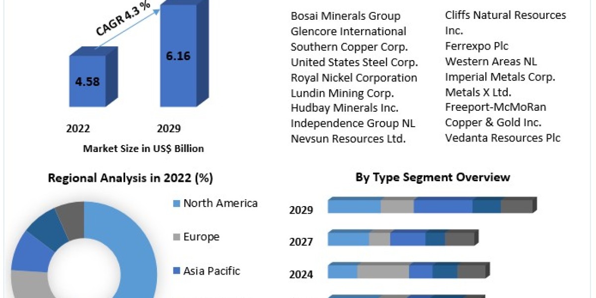 Base Metal Mining Market – Global Industry Analysis 2029