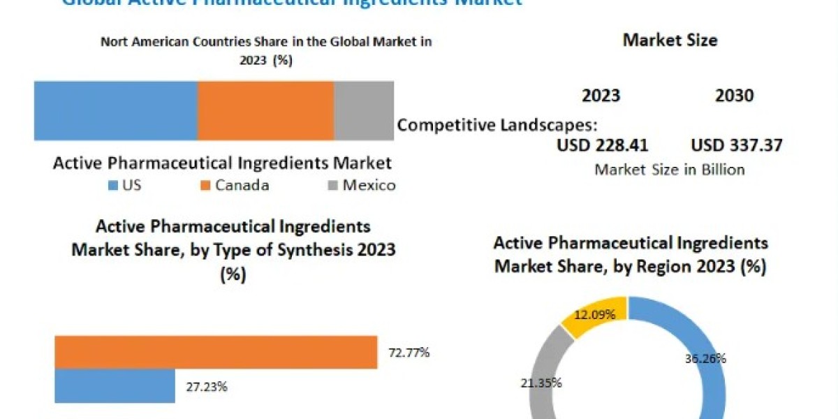 Active Pharmaceutical Ingredients (API) Market Top Manufacturers, Sales Revenue, Trends, Size, Top Leaders-2030