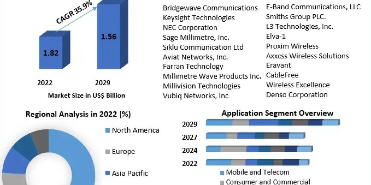Millimetre Wave Technology Market Trend Anlysis, Competition Analysis, and forecast 2029