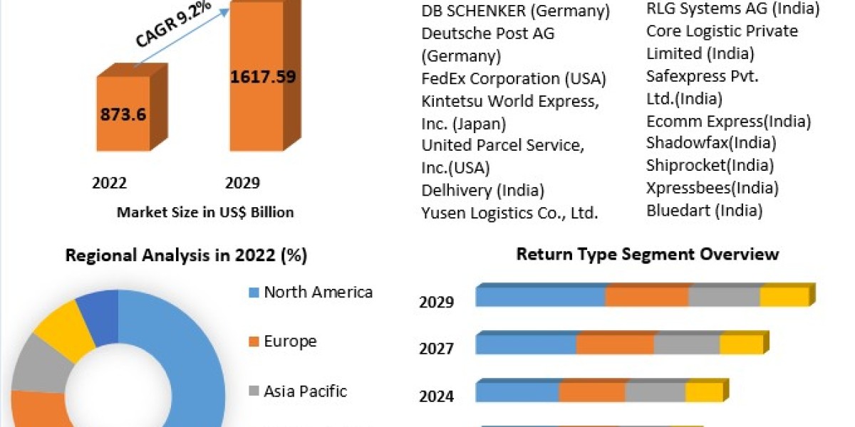 Reverse Logistics Market Revenue and Growth Rate Upto 2029