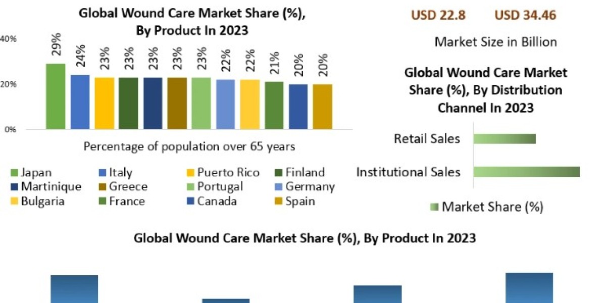 Wound Care Market Size, Revenue, Future Plans -2029