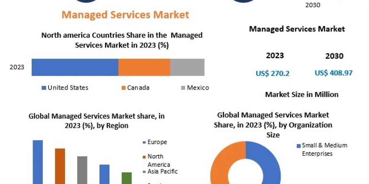 Managed Services Market Top-Players And Qualitative Future Analysis-2030