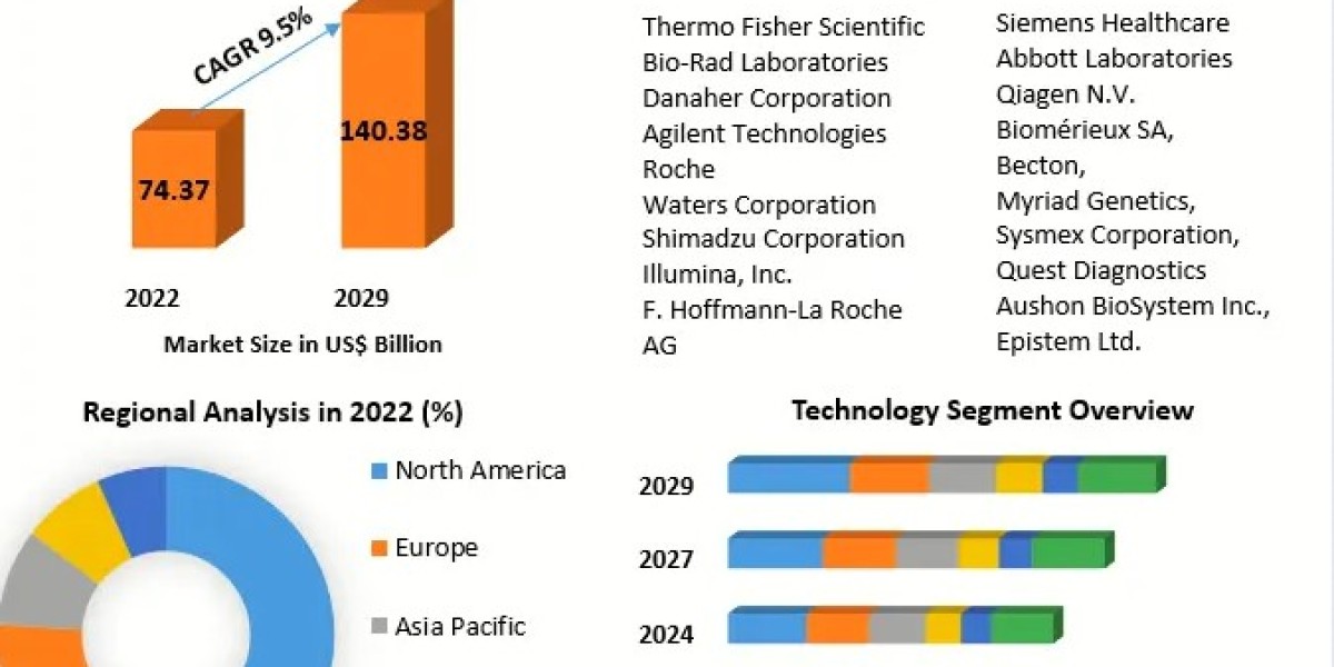 Biomarker Technologies Market Investment Opportunities, Future Trends, Business Demand-2029