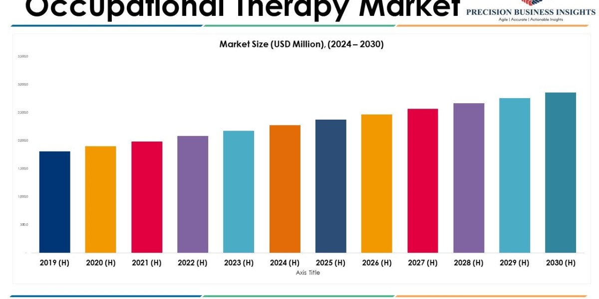 Occupational Therapy Market Size, Share, Emerging Trends and Report 2024-2030