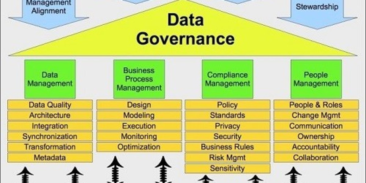 Data Governance Market Size, Share and Growth [2032]