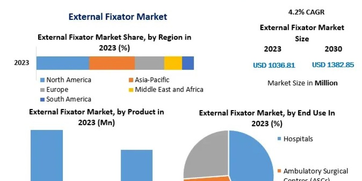 External Fixator Market Key Players Challenges, Drivers, Outlook, Growth Opportunities - Analysis to 2030
