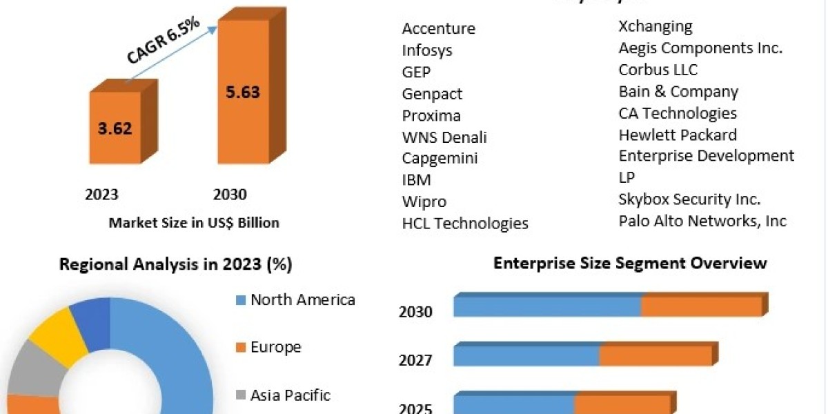 Procurement-as-a-Service Market Analysis by Size, Share-2030
