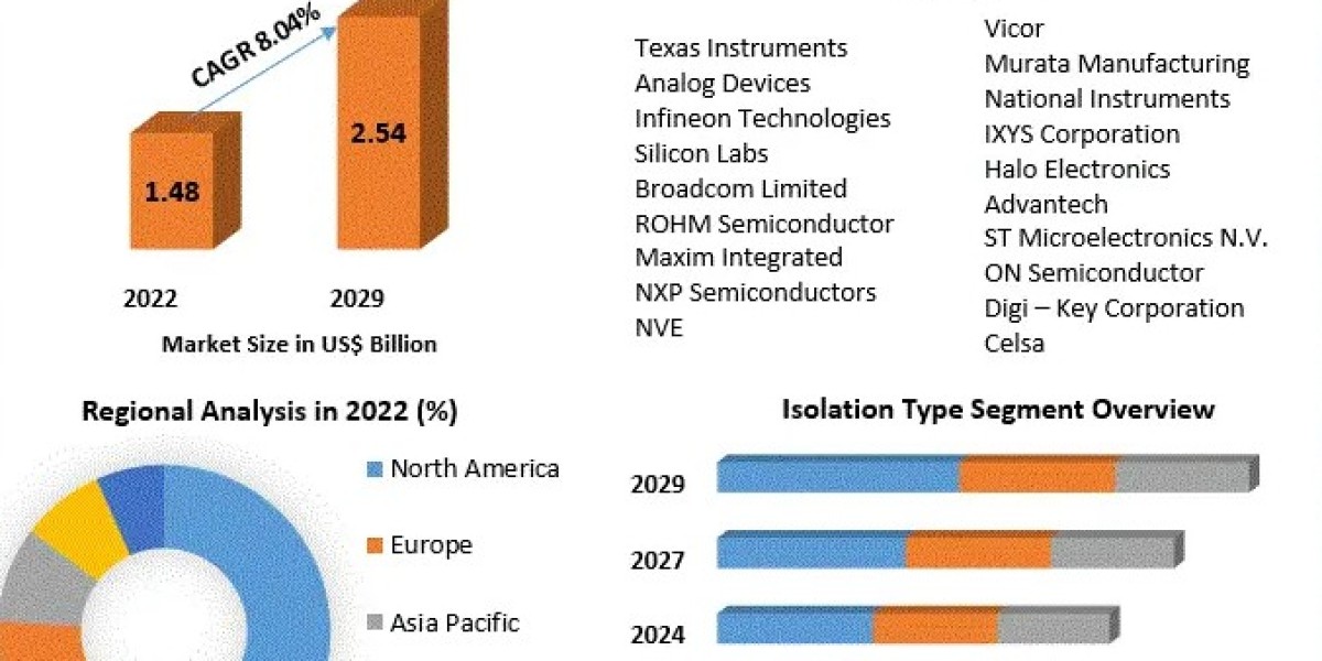 Digital Isolator Market Dynamics: Challenges and Opportunities-2029