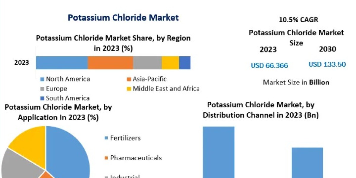 Potassium Chloride Market  Growth Rate Upto 2030