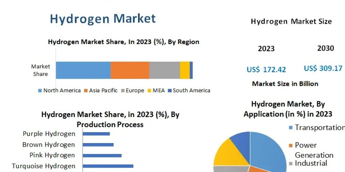 Hydrogen Market To Have Significant Growth Rates 2030