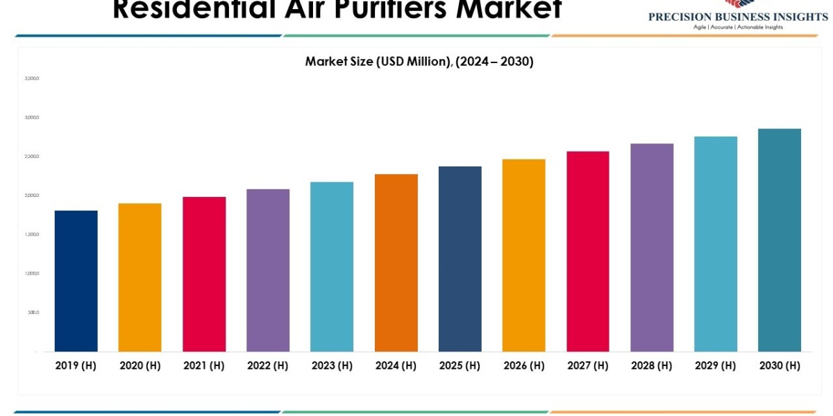 Residential Air Purifiers Market Opportunities, Business Forecast To 2030