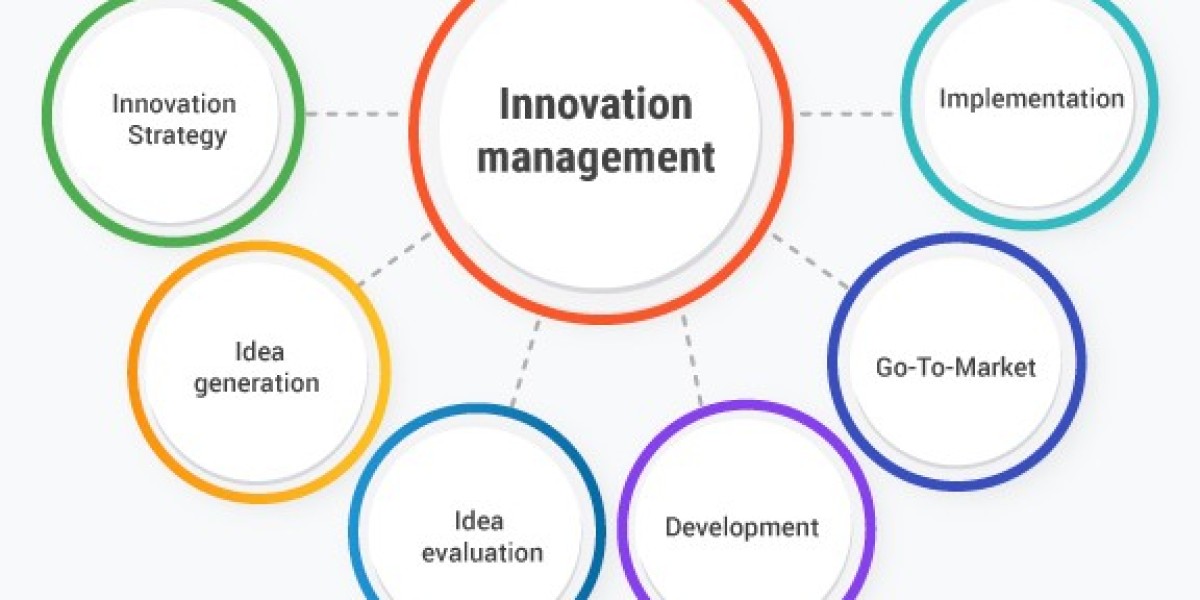 Innovation Management Market Size, Trends | Growth Report [2032]