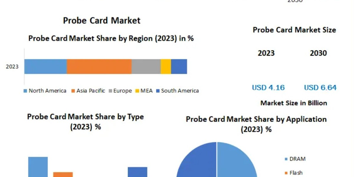 Probe Card Market To See Worldwide Massive Growth, COVID-19 Impact Analysis, Industry Trends, Forecast 2030