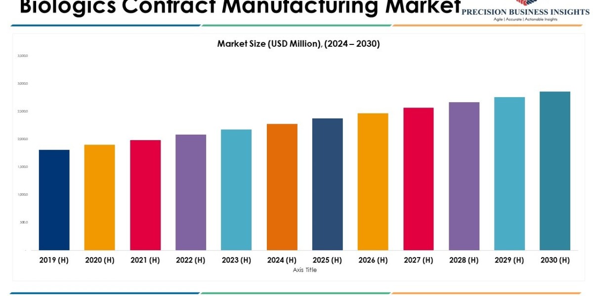 Biologics Contract Manufacturing Market Size, Share, Opportunities and Forecast 2030
