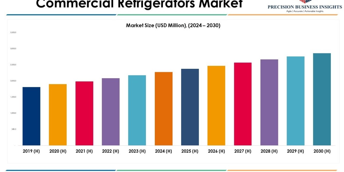 Commercial Refrigerators Market Trends and Segments Forecast To 2030