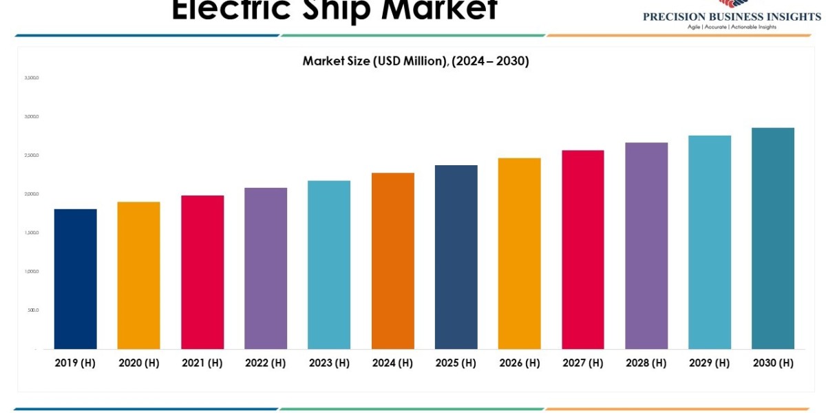 Electric Ship Market Opportunities, Business Forecast To 2030
