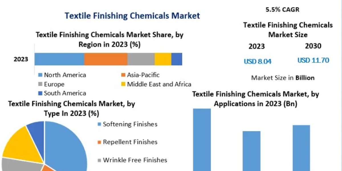 Textile Finishing Chemicals Market Growth, Demand, Overview And Segment Forecast To 2030