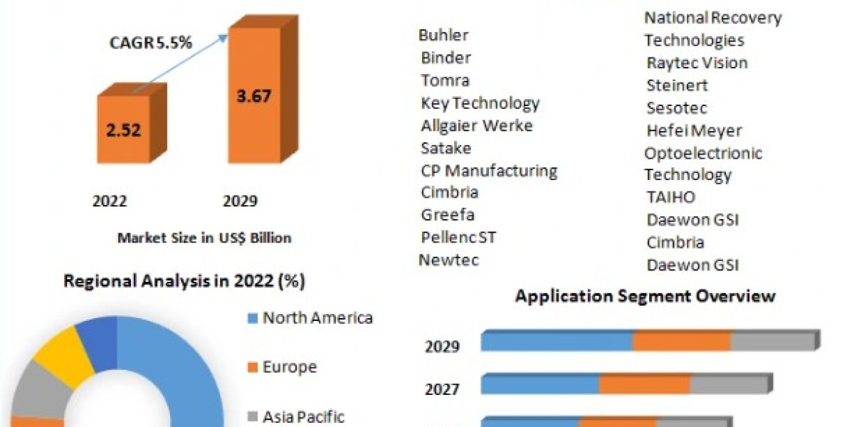 Optical Sorter Market Players Targeting Municipal Applications to Drive Growth: Trends Market Research-2029
