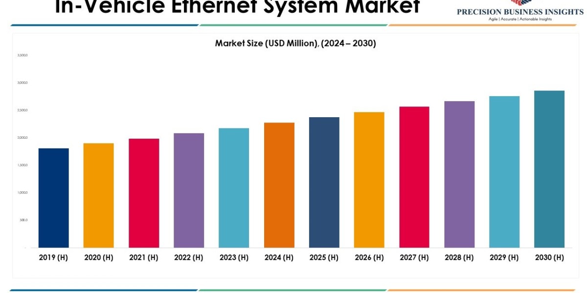 In-Vehicle Ethernet System Market Trends and Segments Forecast To 2030