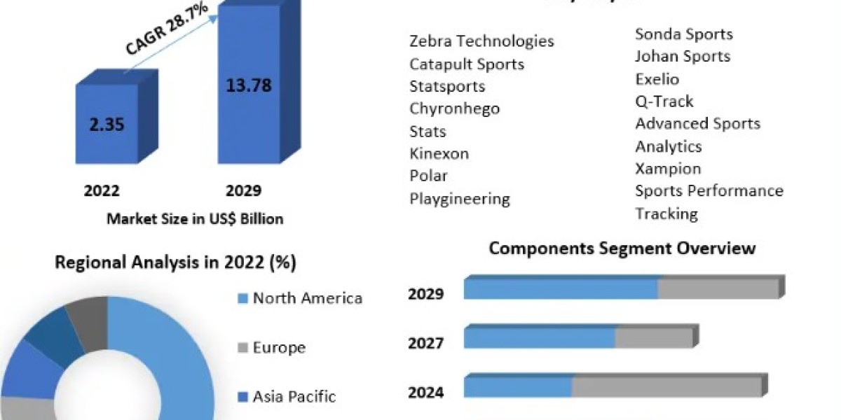 Player Tracking Market Size, Share Industry Analysis by Future Demand, Top Players, Opportunities-2029