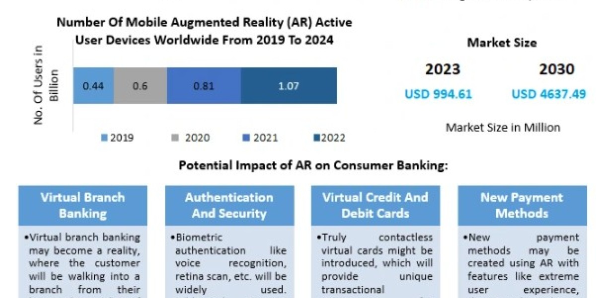 Augmented Reality in BFSI Market Exclusive Study on Upcoming Trends and Growth Opportunities-2030