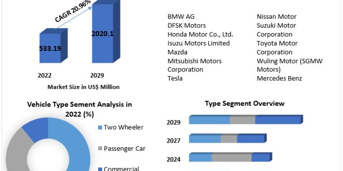 Indonesia Electric Vehicle Market Investment Opportunities, Future Trends, Business Demand and Growth Forecast 2030