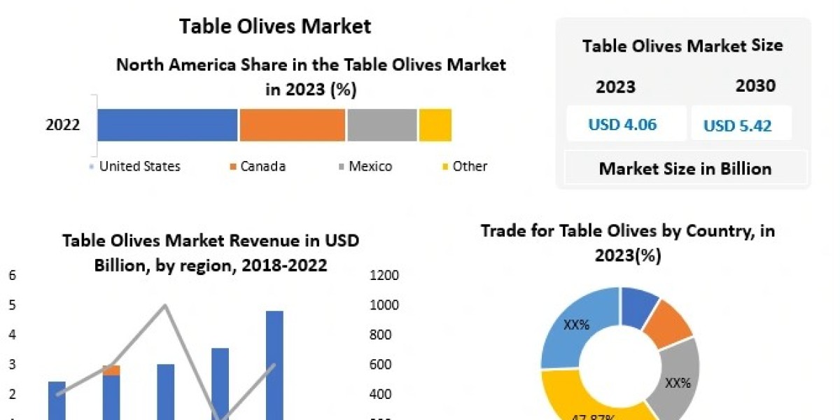 Table Olives Market Competitive Growth, Trends, Share By Major Key Players-2030