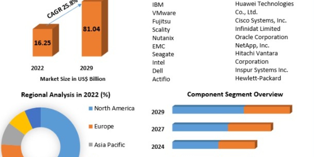 Software Defined Storage Market Revenue, Future Scope Analysis by Size, Share, Opportunities and Forecast 2029