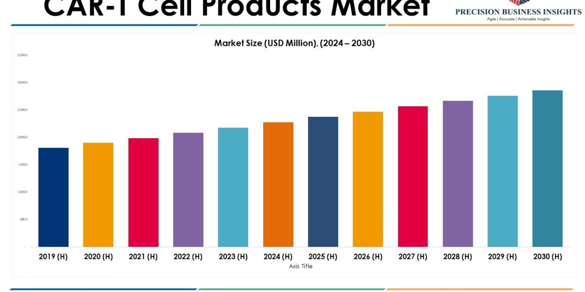 CAR-T Cell Products Market Size, Share Analysis, Trends and Forecast 2024-2030