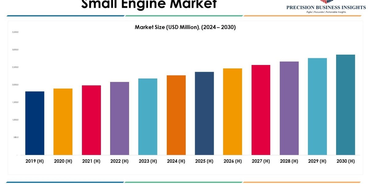 Small Engine Market Opportunities, Business Forecast To 2030
