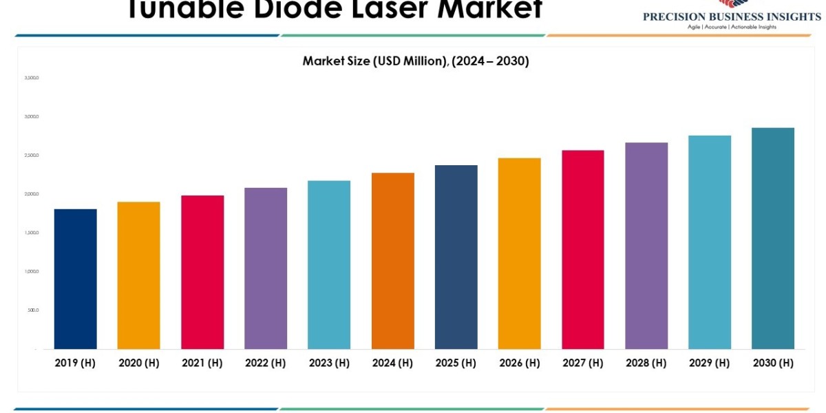 Tunable Diode Laser Market Opportunities, Business Forecast To 2030