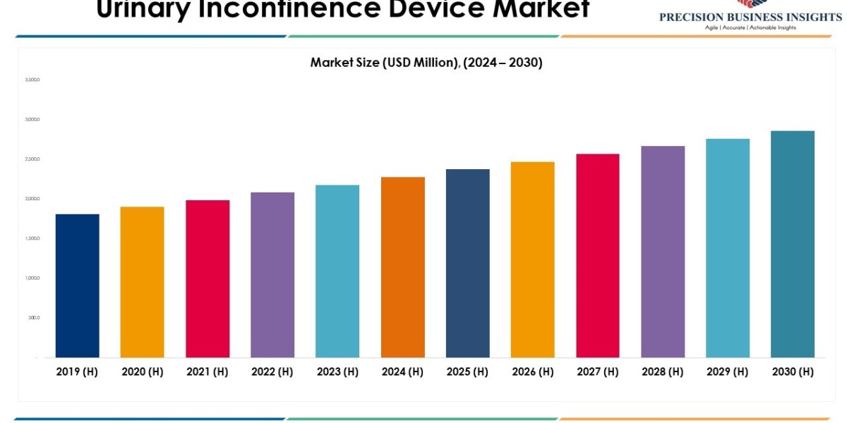 Urinary Incontinence Device Market Size, Insights 2030