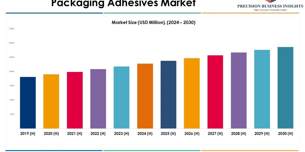 Packaging Adhesives Market Size, Share Forecast Report 2030