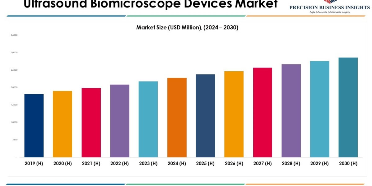 Ultrasound Biomicroscope Devices Market Size, Report 2030