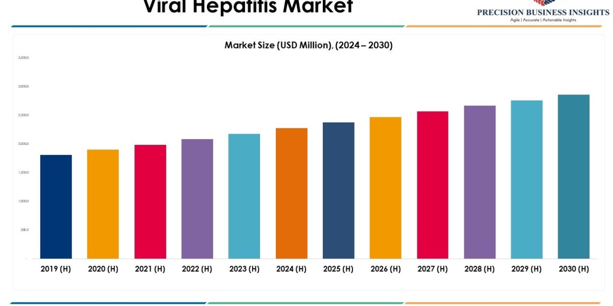 Viral Hepatitis Market Size, Share and Trends Insights 2030