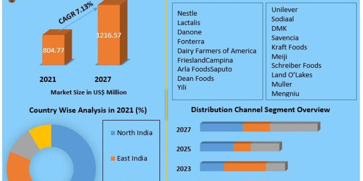 India Dairy Products Market Supply and Demand with Size (Value and Volume) by 2027