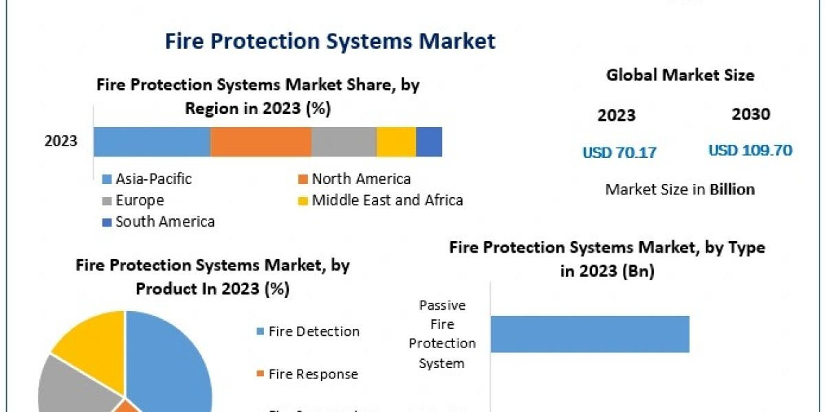 Fire Protection Systems Market Sector Examination, Reach, Principal Components, and Future Scenarios | 2030