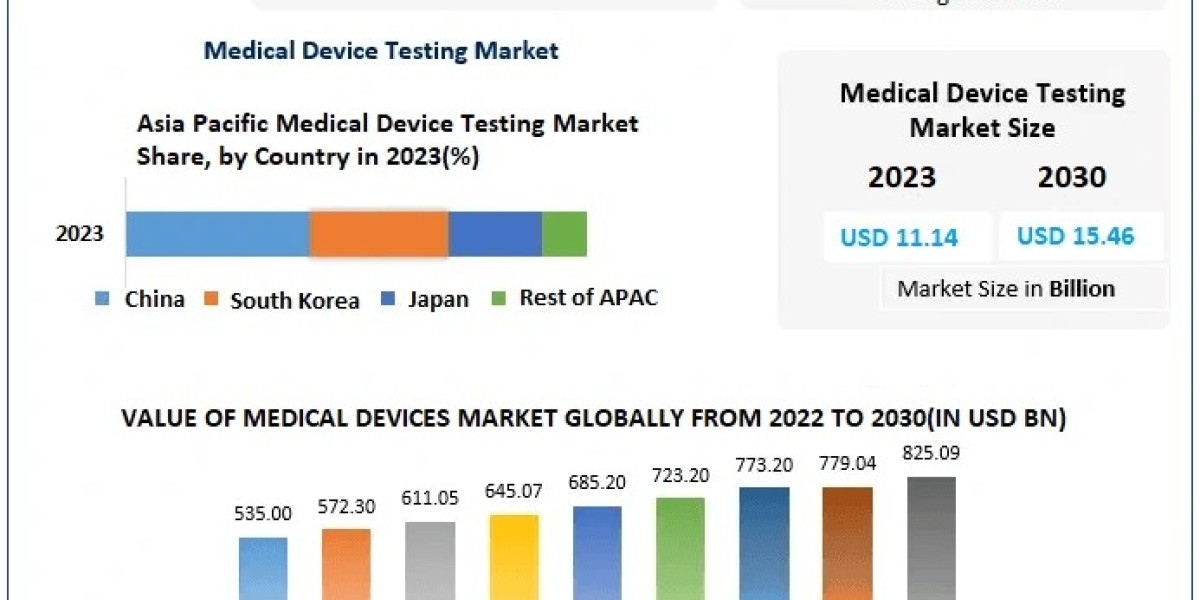 Medical Device Testing Market Charting Growth: Emerging Technologies, Market Size, and Trends | 2024-2030