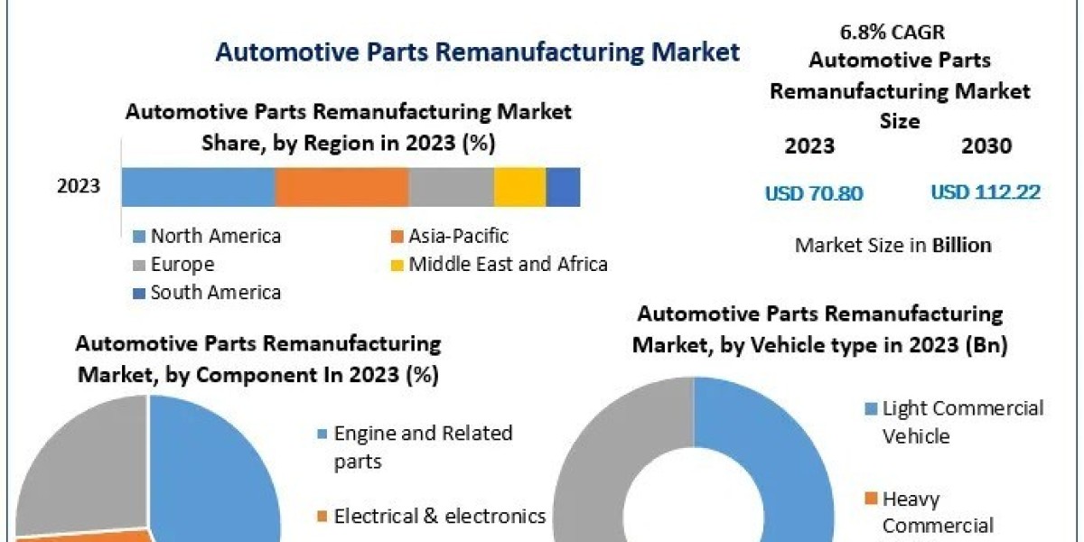 Market Dynamics of Automotive Parts Remanufacturing