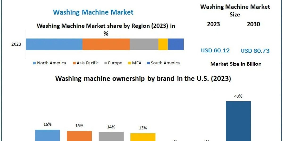 Washing Machine Market Growth Innovations On Top Key Players | 2030