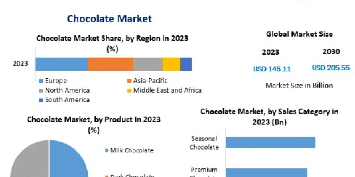 Chocolate Market Competitive Research, Demand and Precise Outlook-2030