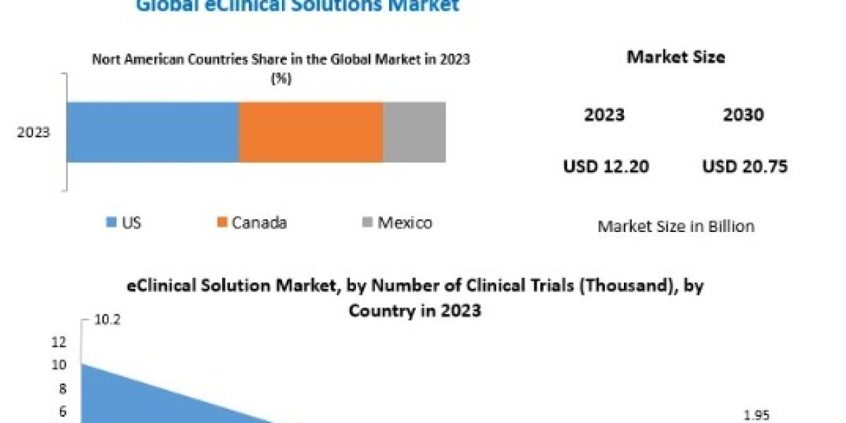 eClinical Solutions Market Business Outlook and Innovative Trends -2030