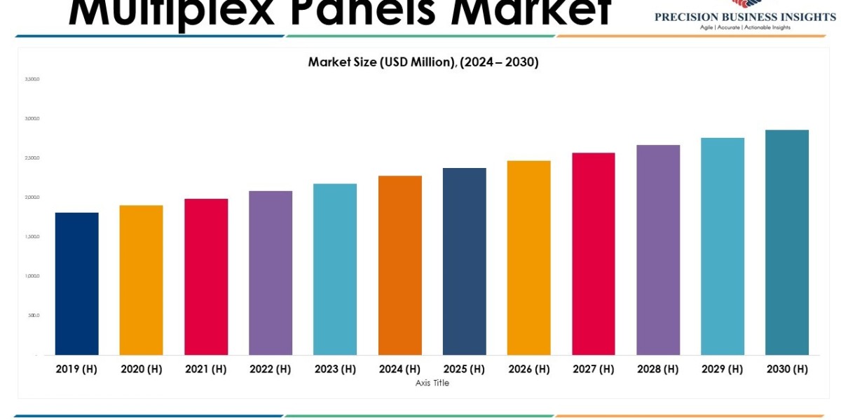 Multiplex Panels Market Size, Share, Opportunity, Outlook and Forecast 2024-2030