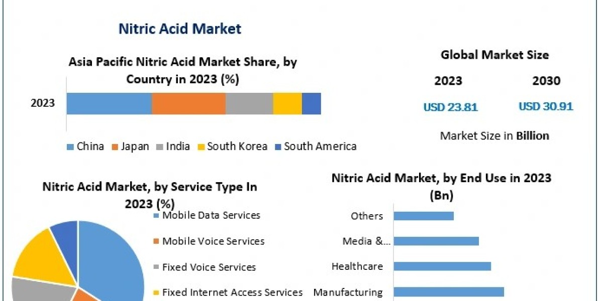 Nitric Acid Market Emerging Trend, Advancement, Growth and Business Opportunities | 2030