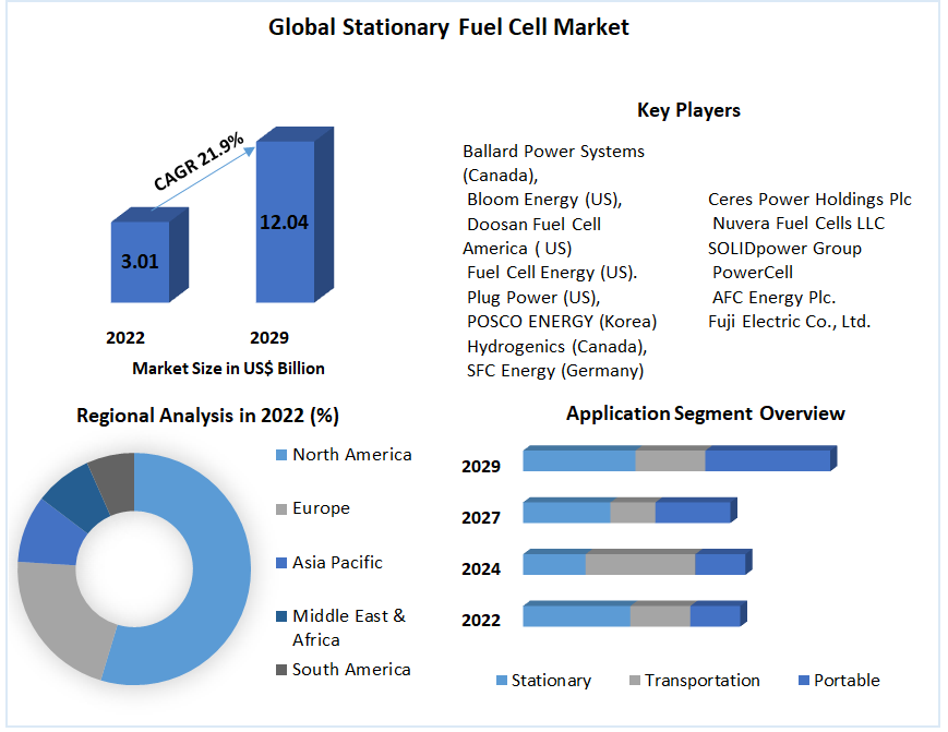 Stationary Fuel Cell Market - Global Industry Analysis and Forecast